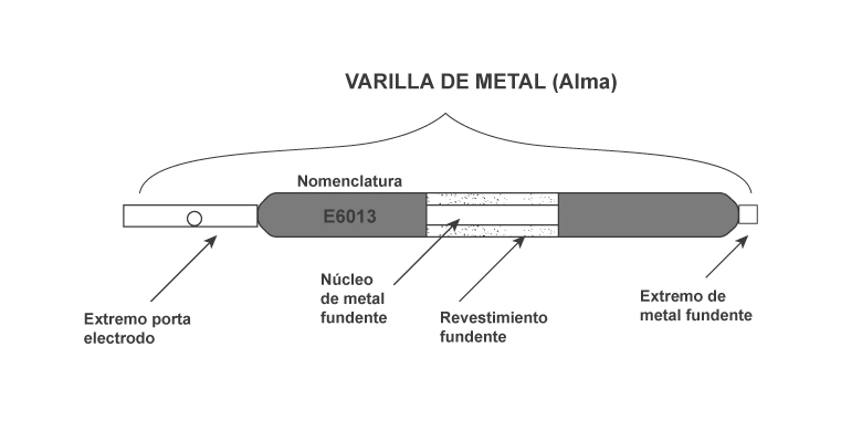 Partes de un electrodo revestido