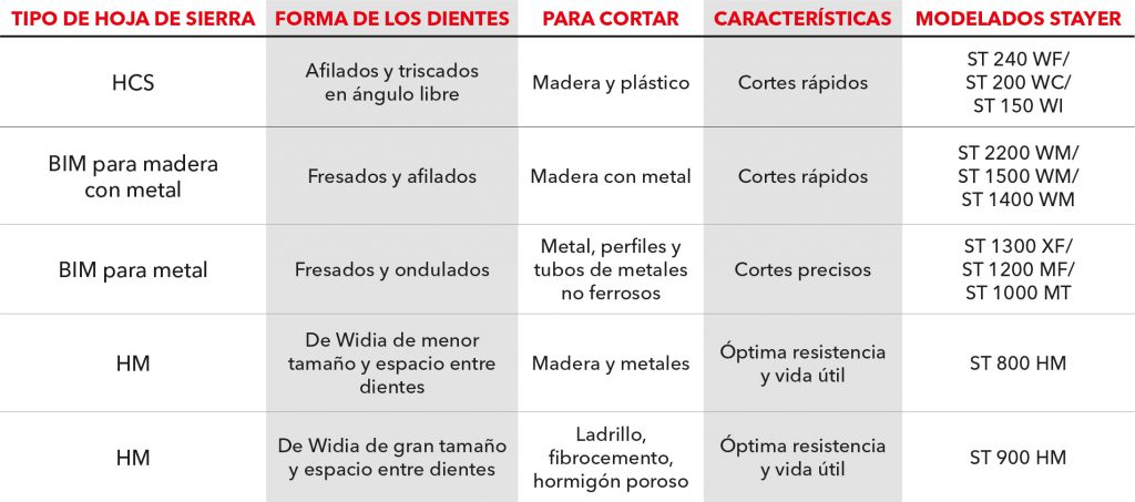 Tabla-informativa-sobre-los-tipos-de-dientes-de-las-hojas-de-sierra-de-sable