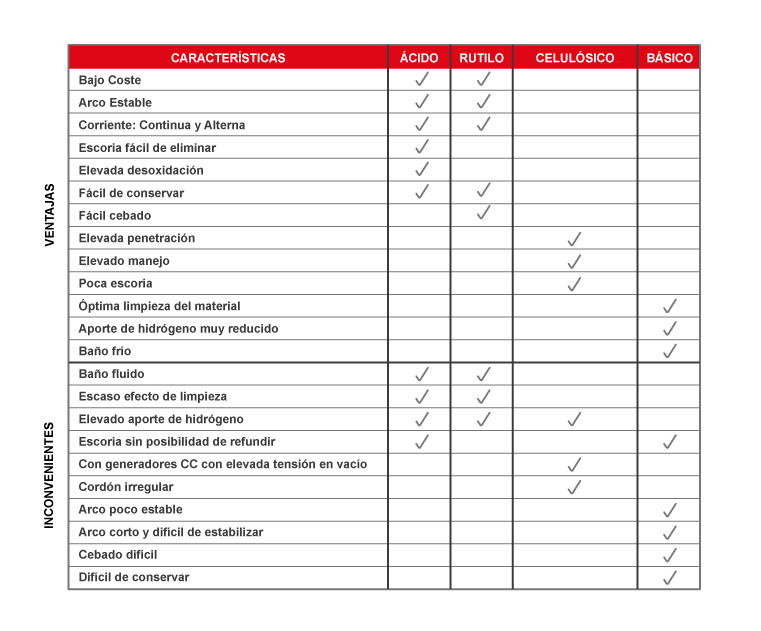 Tabla explicativa sobre las ventajas e inconvenientes de cada tipo de electrodo